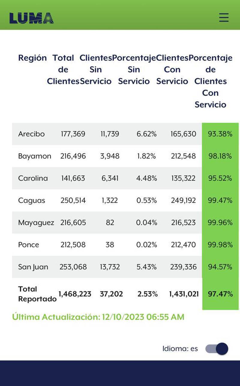 Sin luz más de 15,000 clientes en Yauco – Metro Puerto Rico