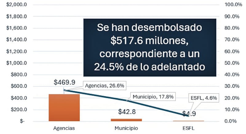 Gráfica fondos adelantados desembolsados tras desastres