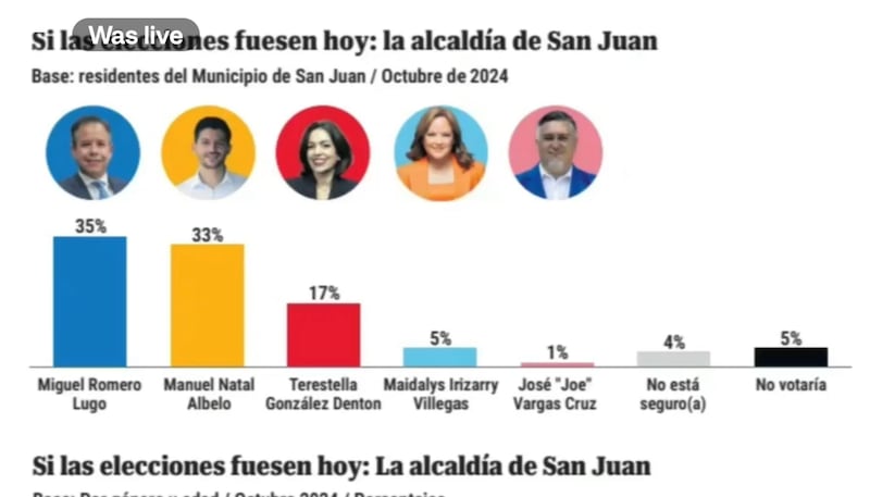 Encuesta de Alcaldía de San Juan. Cortesía: El Nuevo Día