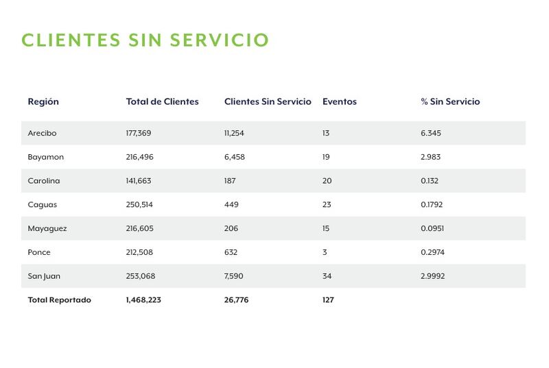 Clientes sin servicio. Portal de LUMA Energy.