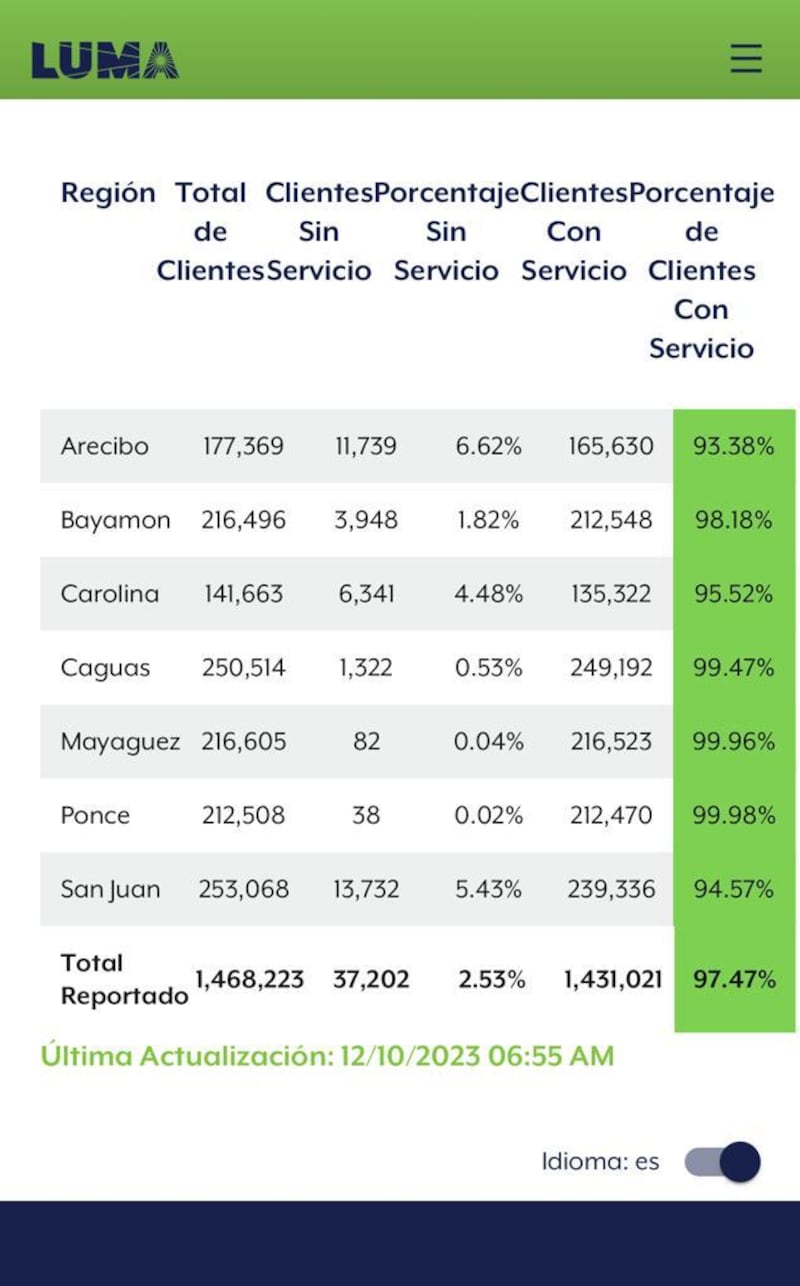 Clientes sin luz