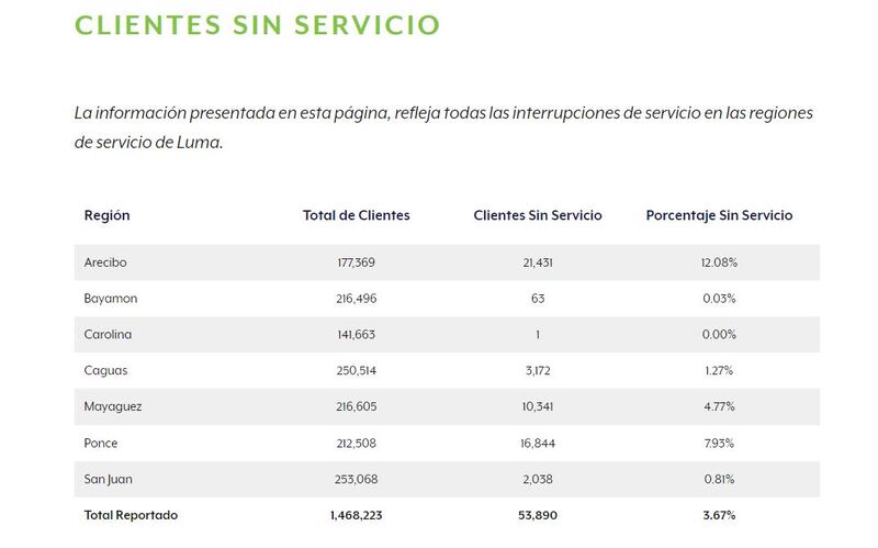 Clientes sin luz / 14 de noviembre de 2022