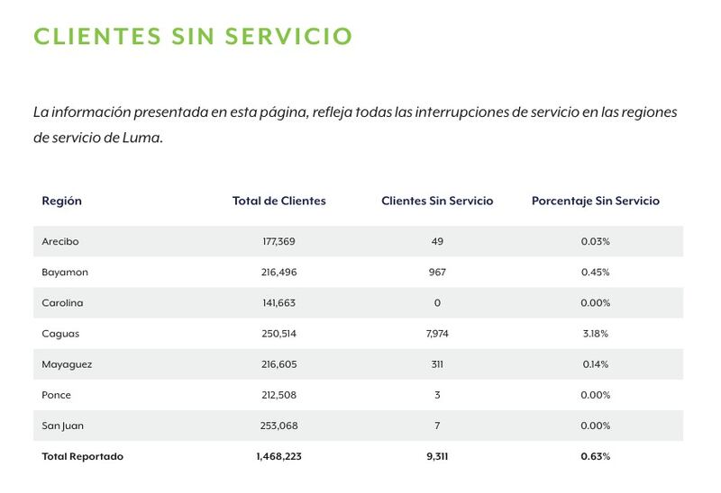 Clientes sin Clientes sin luz