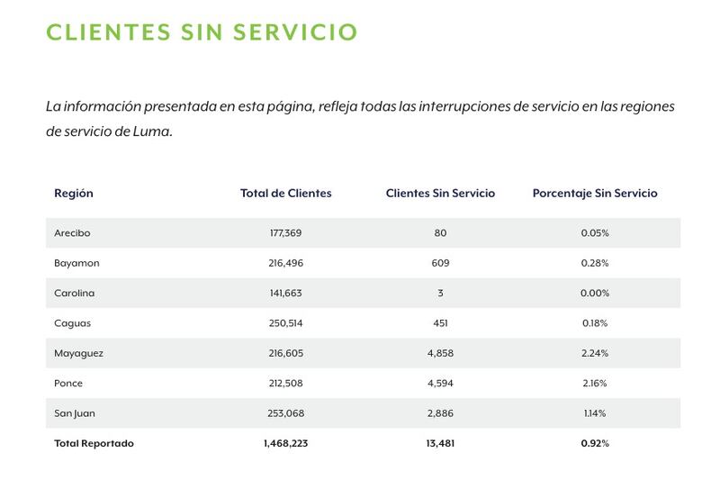 Clientes sin servicio. Portal de LUMA Energy.