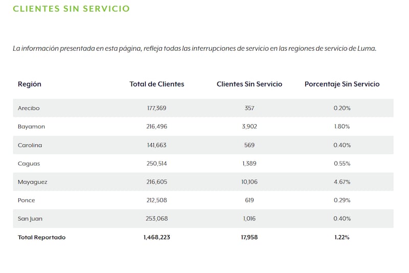 LUMA reporta más de 17,000 abonados sin luz