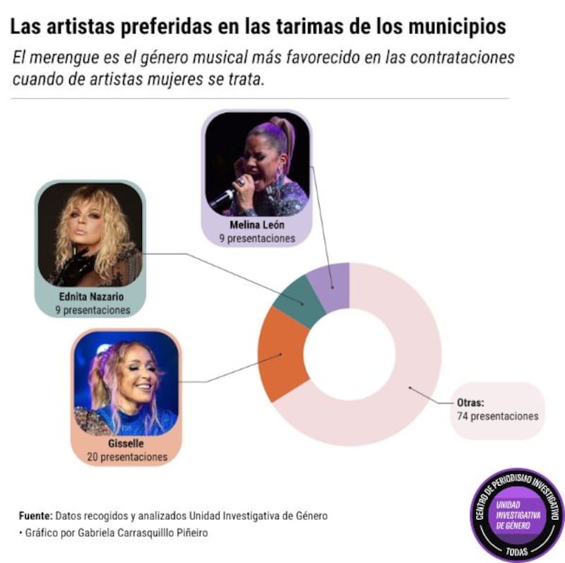 Gráfico: Un tercio de las presentaciones de mujeres ocupadas por las mismas tres artistas