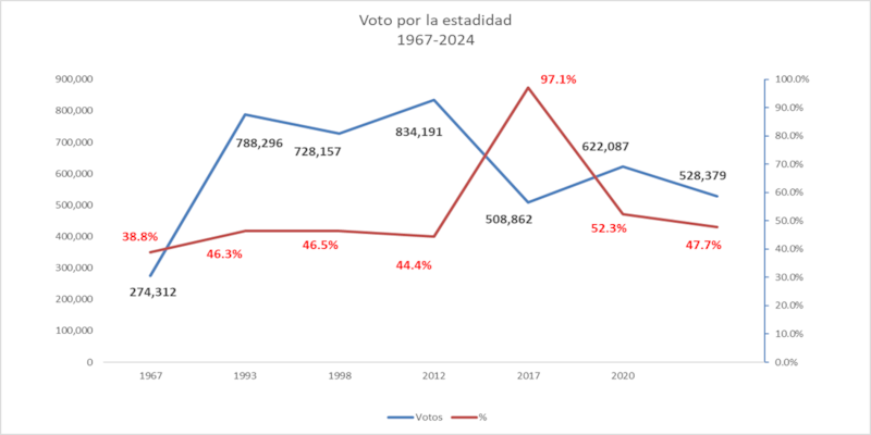 Voto