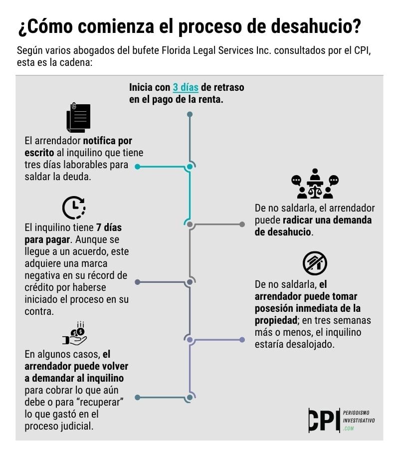 ¿Cómo comienza el proceso de desahucio?