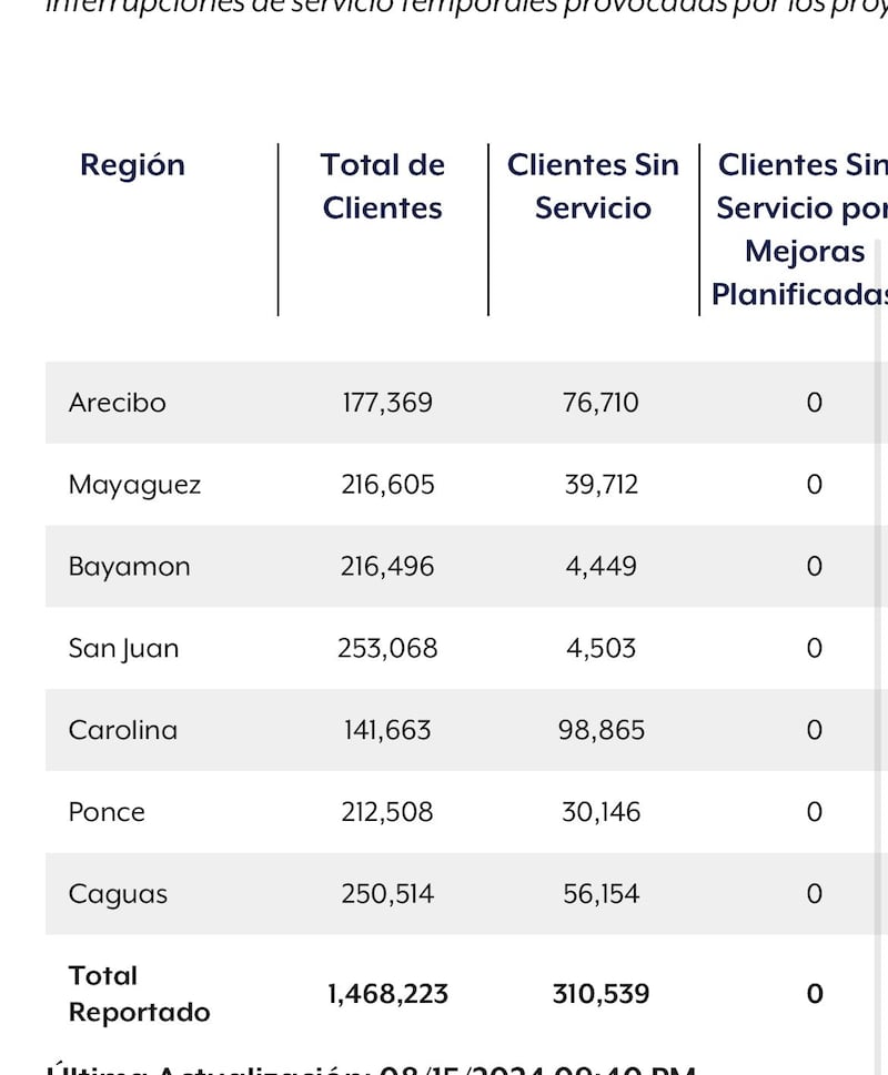 Clientes sin luz