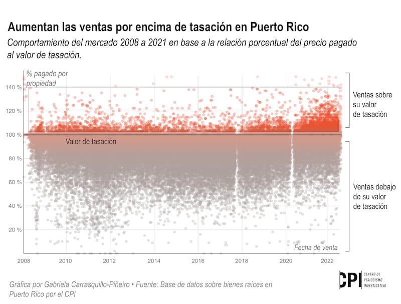 Viviendas en Puerto Rico