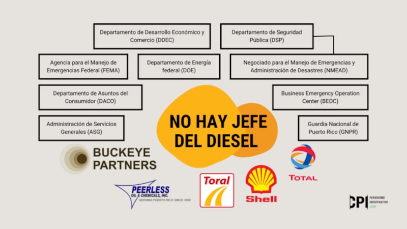 Entre las agencias del Gobierno de Puerto Rico que manejan emergencias, energía, o desarrollo económico, ninguna está a cargo de coordinar con el sector privado para garantizar abastos de combustible ante los desastres.