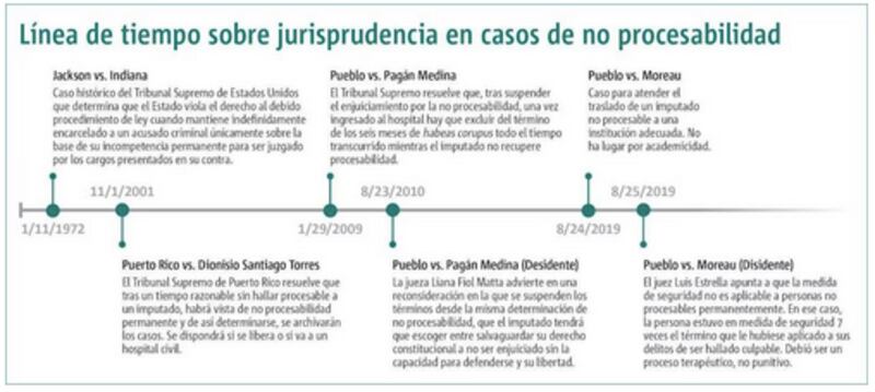 Timeline procesabilidad PR