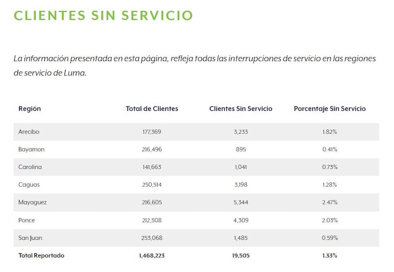 Clientes sin servicio. Portal de LUMA Energy.