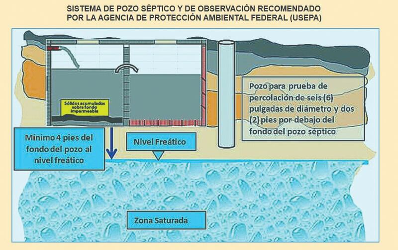 Cómo debería ser
Gráfica suministrada por el hidrólogo e ingeniero ambiental, Ferdinand Quiñones Márquez sobre la recomendación de la Agencia Federal de Protección Ambiental para la construcción de pozo séptico.