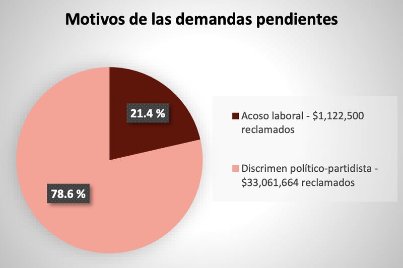 Contralora discrimen político