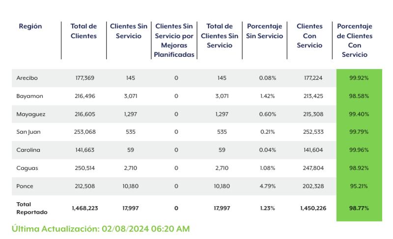 Clientes sin luz