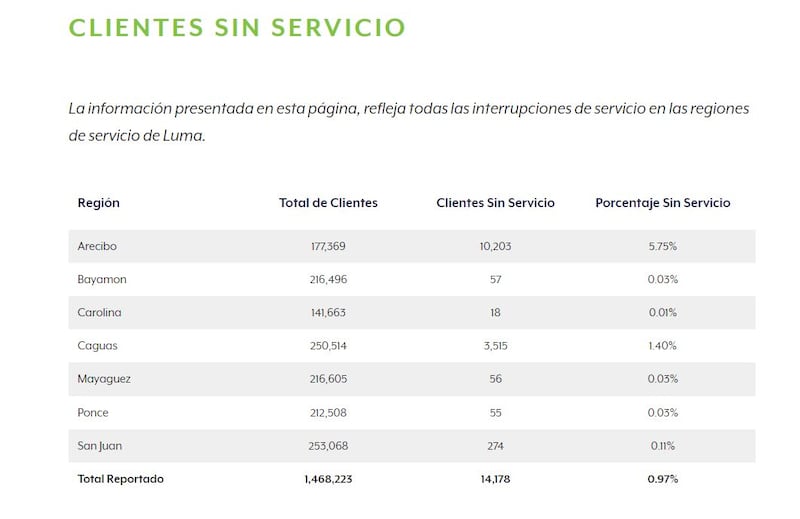 Clientes sin luz (LUMA)