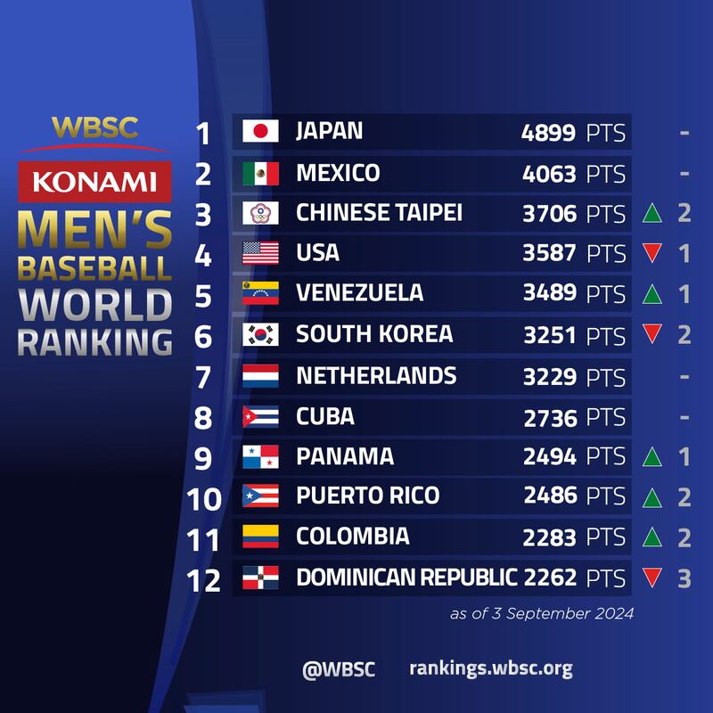 ranking de béisbol masculino de la WBSC