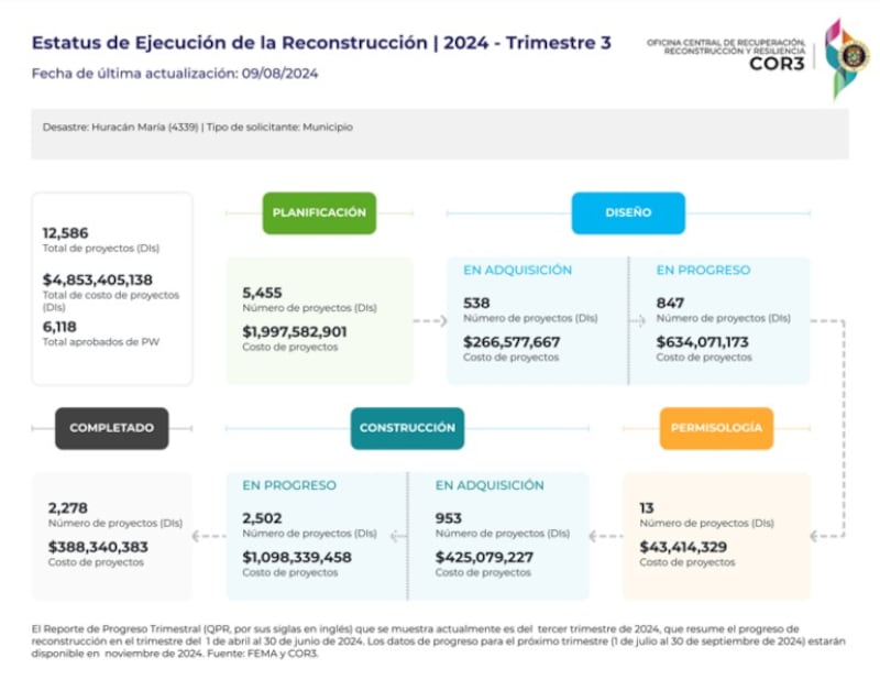 Estatus de ejecución de reconstrucción (COR3)