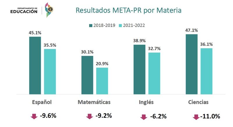 Resultados META