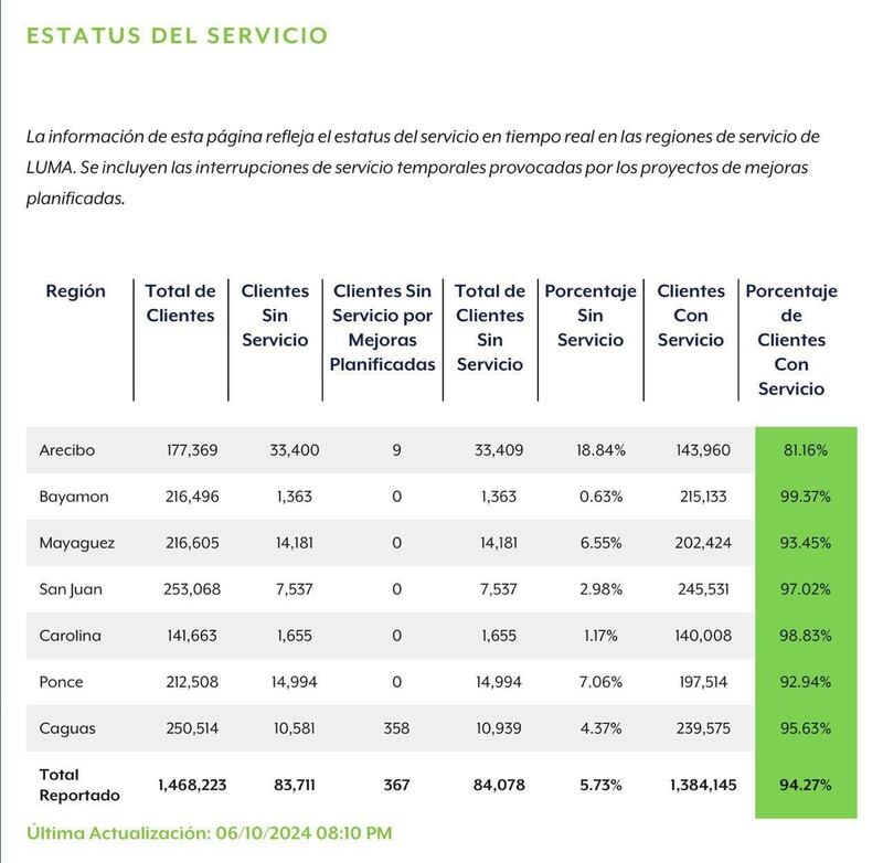 Clientes sin luz