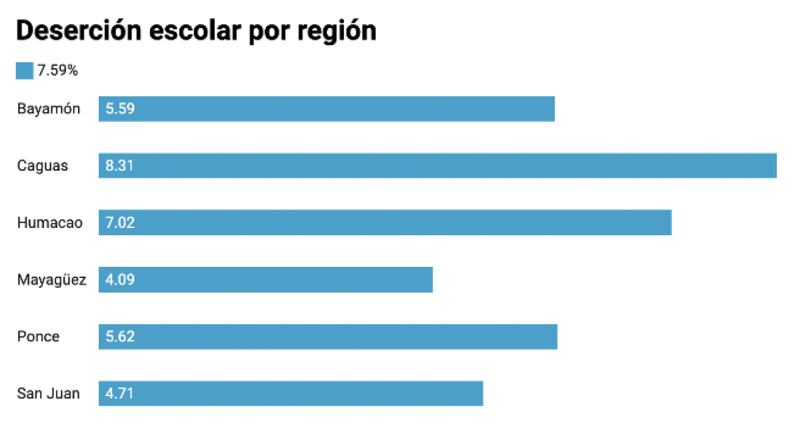 Deserción escolar por región