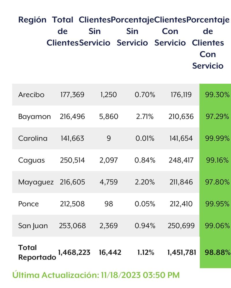 Última actualización de servicio eléctrico