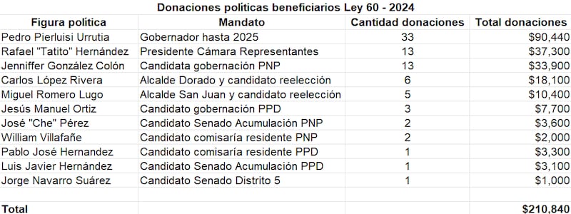 Datos: Centro para la Democracia Popular