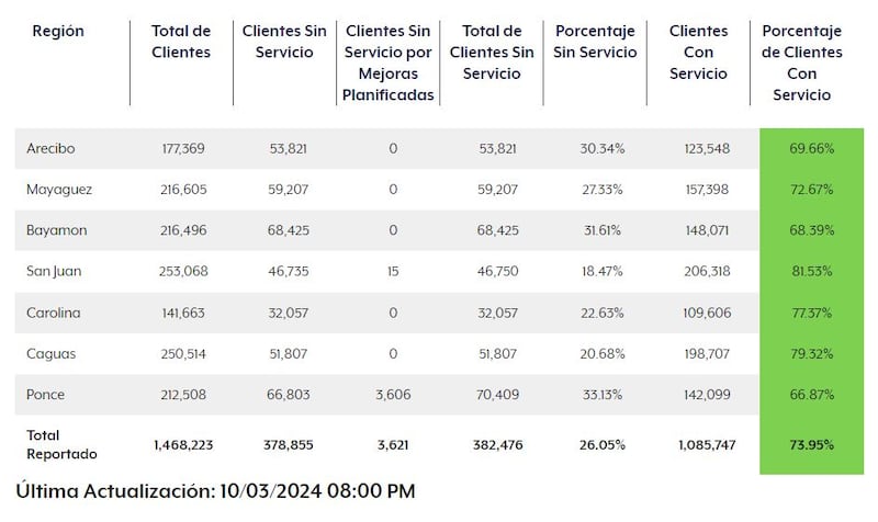 Clientes sin luz