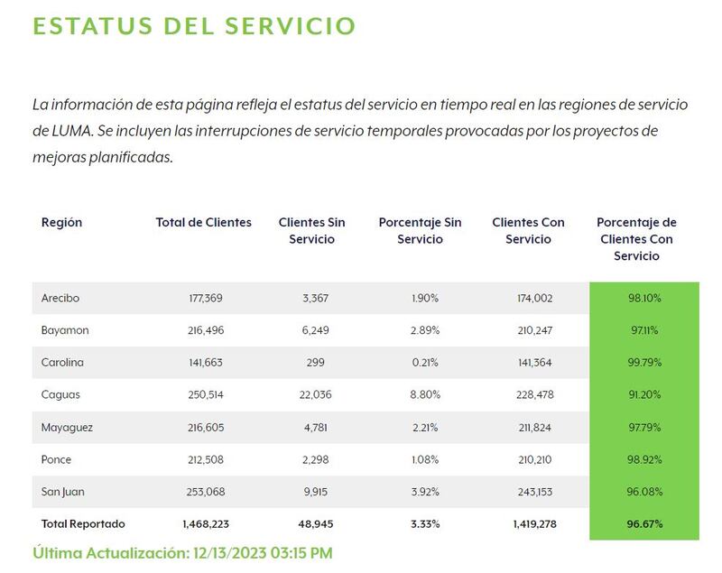 Clientes sin luz