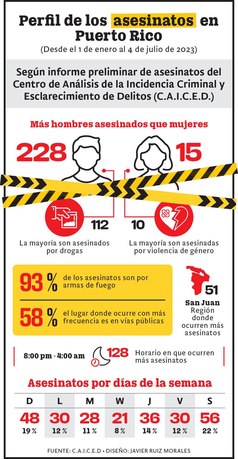 Perfil de los asesinatos en Puerto Rico.