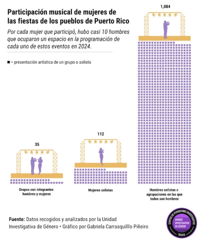 Gráfico: Participación musical de mujeres