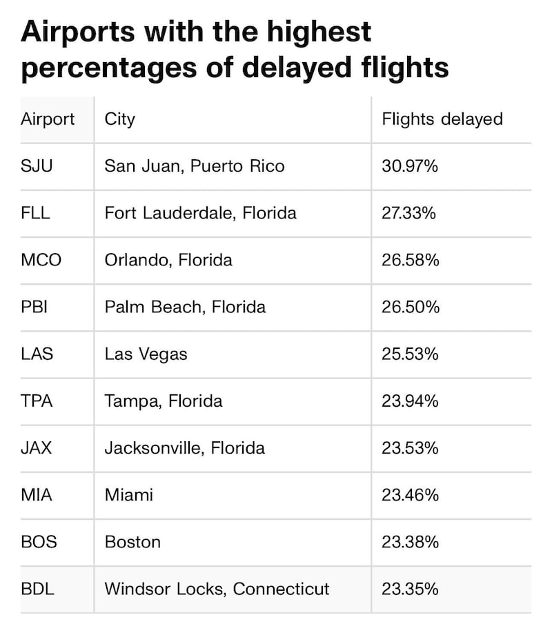Aeropuertos con mayor porcentaje de vuelos retrasados