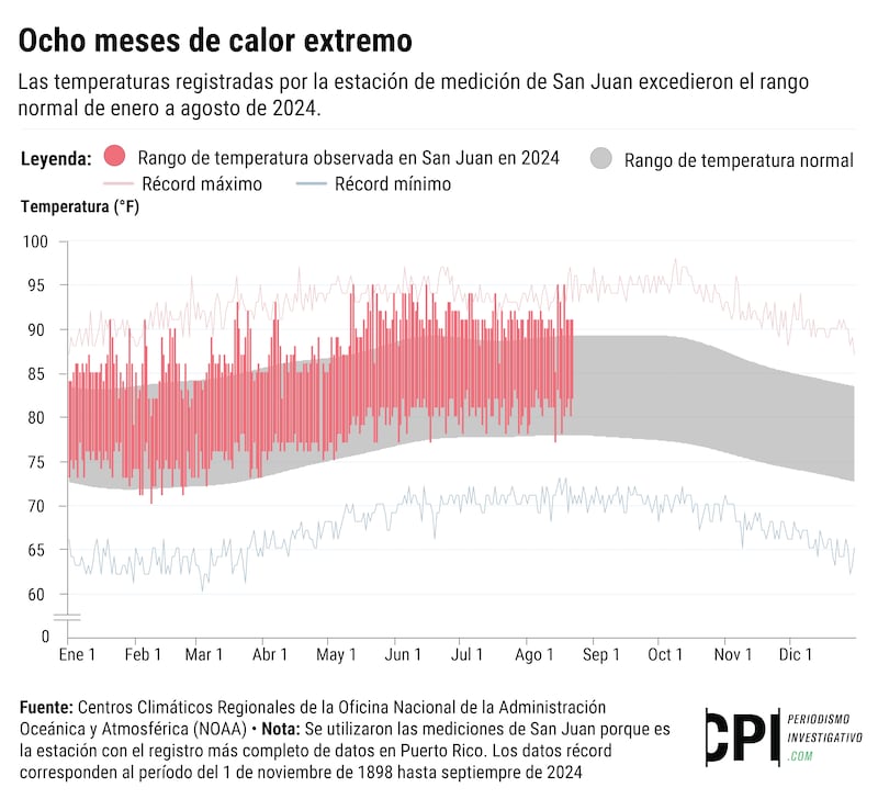 Gráfico de ocho meses de calor extremo