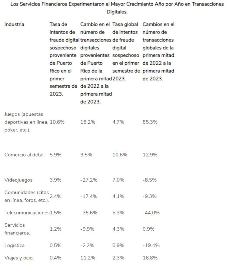 Los Servicios Financieros Experimentaron el Mayor Crecimiento Año por Año en Transacciones Digitales.