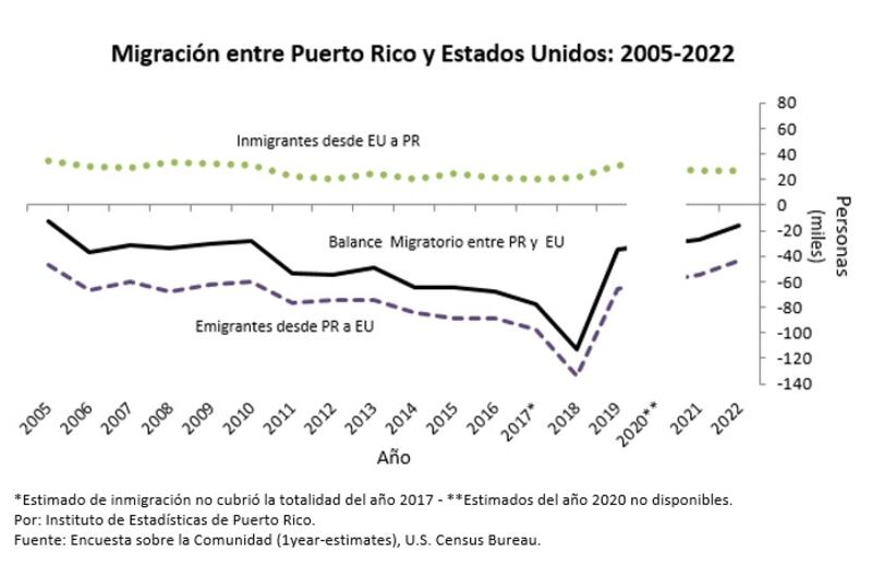 Sin cambios significativos el ingreso en hogares y familias en Puerto Rico.