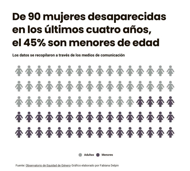 Gráfica que lee: De 90 mujeres desaparecidas en los últimos cuatro años, el 45% son menores de edad. Los datos se recopilaron a través de los medios de comunicación.