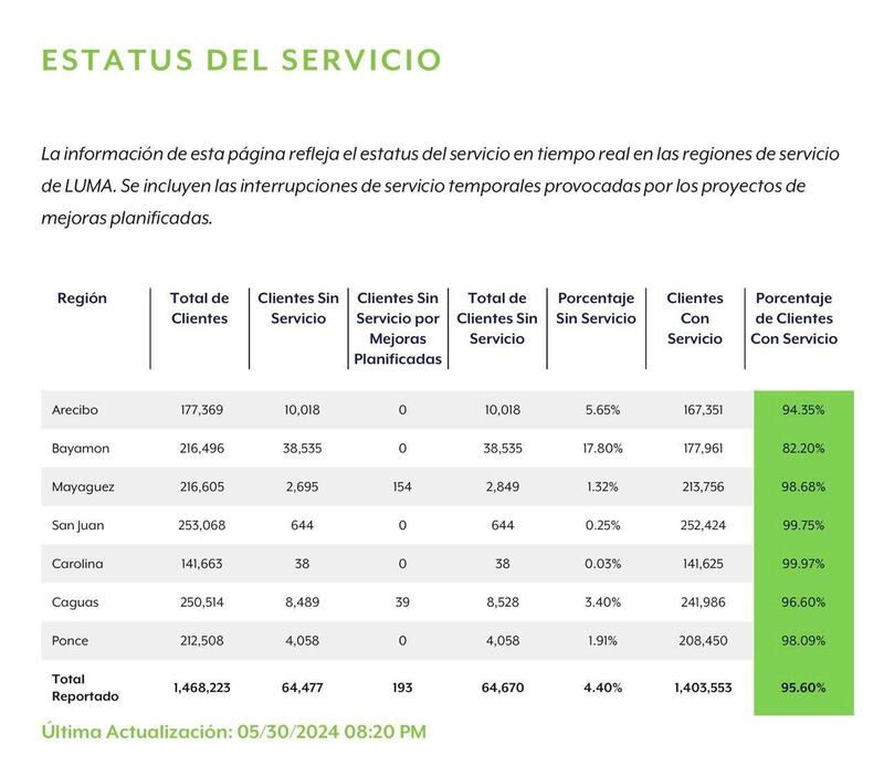 Clientes sin luz