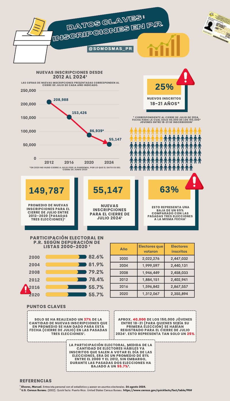 Datos electorales en Puerto Rico.